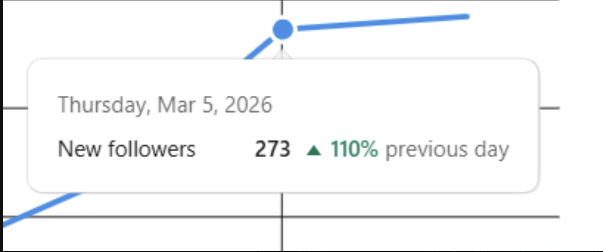 273 new followers in a day