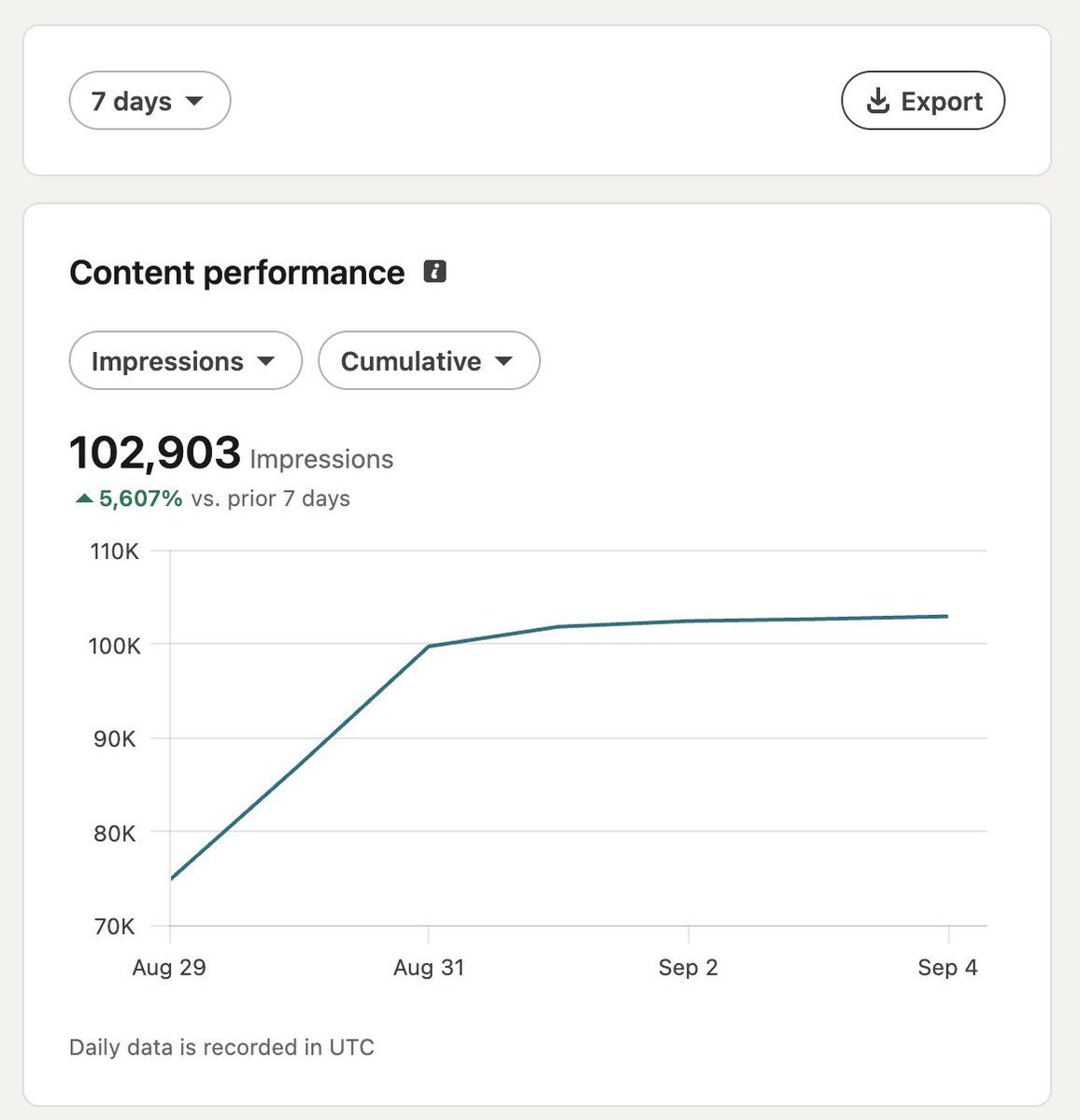102,903 impressions in 7 days